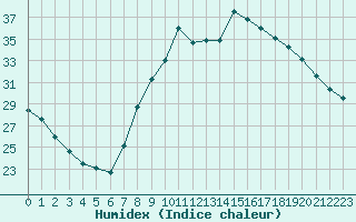 Courbe de l'humidex pour Les Pennes-Mirabeau (13)