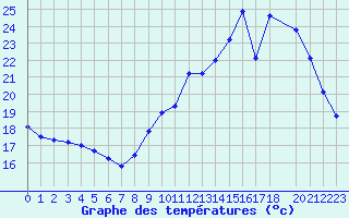 Courbe de tempratures pour Lussat (23)