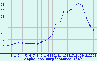 Courbe de tempratures pour Lanvoc (29)