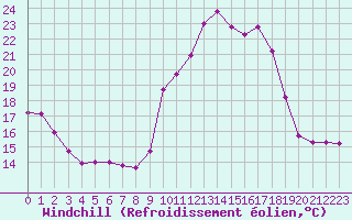 Courbe du refroidissement olien pour Tthieu (40)