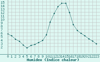 Courbe de l'humidex pour Bourg-Saint-Maurice (73)