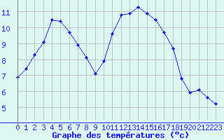 Courbe de tempratures pour Treize-Vents (85)