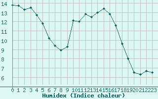 Courbe de l'humidex pour Montpellier (34)