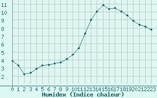 Courbe de l'humidex pour Lobbes (Be)