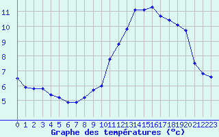 Courbe de tempratures pour Chatelus-Malvaleix (23)