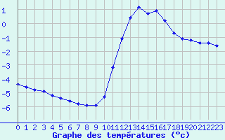 Courbe de tempratures pour Saint-Michel-Mont-Mercure (85)