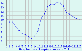 Courbe de tempratures pour Villarzel (Sw)