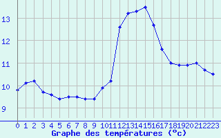 Courbe de tempratures pour Biache-Saint-Vaast (62)