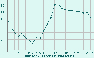 Courbe de l'humidex pour Courcouronnes (91)