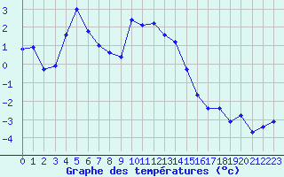 Courbe de tempratures pour Galibier - Nivose (05)