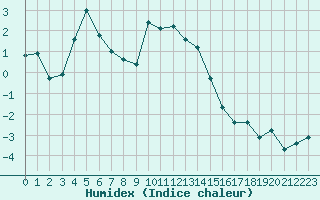 Courbe de l'humidex pour Galibier - Nivose (05)