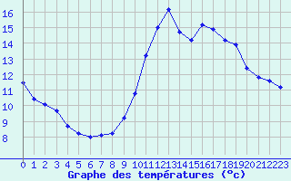 Courbe de tempratures pour Guidel (56)