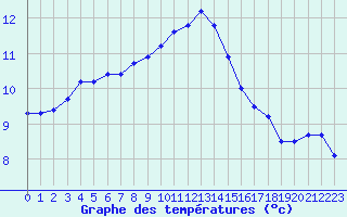 Courbe de tempratures pour Monts-sur-Guesnes (86)