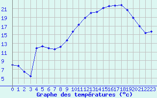 Courbe de tempratures pour Avignon (84)