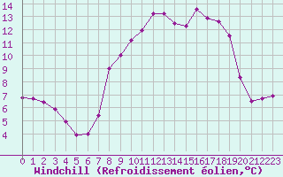 Courbe du refroidissement olien pour Grimentz (Sw)