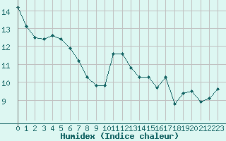 Courbe de l'humidex pour Aigrefeuille d'Aunis (17)