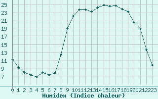 Courbe de l'humidex pour Selonnet (04)