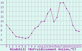 Courbe du refroidissement olien pour Fains-Veel (55)