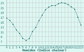 Courbe de l'humidex pour Amur (79)