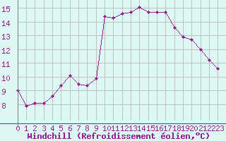 Courbe du refroidissement olien pour Aniane (34)