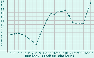 Courbe de l'humidex pour Sallles d'Aude (11)