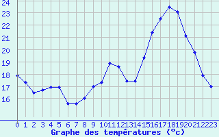 Courbe de tempratures pour Tours (37)