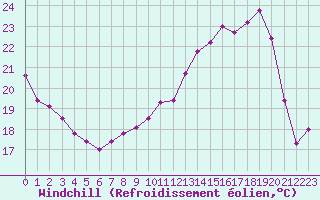 Courbe du refroidissement olien pour Saint-Mdard-d