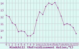 Courbe du refroidissement olien pour Saint-Cyprien (66)