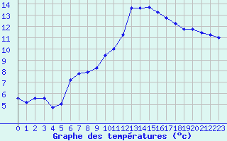 Courbe de tempratures pour Saint-Igneuc (22)