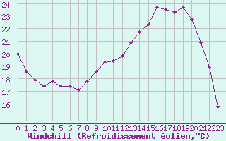Courbe du refroidissement olien pour Herserange (54)