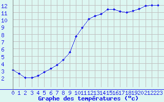 Courbe de tempratures pour Kernascleden (56)