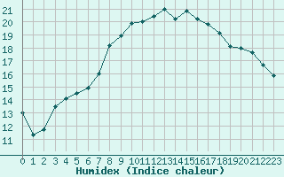 Courbe de l'humidex pour Lannion (22)