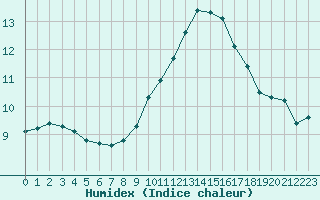 Courbe de l'humidex pour Gruissan (11)