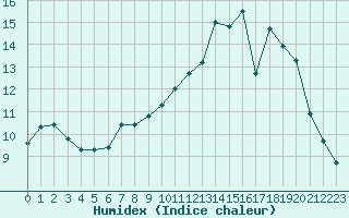 Courbe de l'humidex pour Saint-Dizier (52)