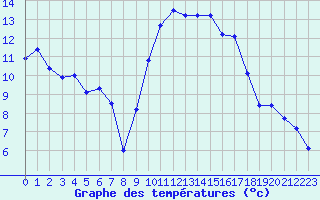 Courbe de tempratures pour Brest (29)