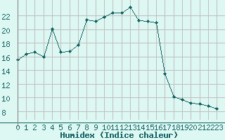 Courbe de l'humidex pour Xonrupt-Longemer (88)