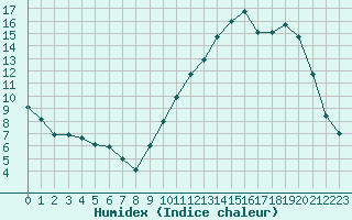 Courbe de l'humidex pour Alenon (61)