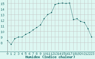 Courbe de l'humidex pour Abbeville (80)