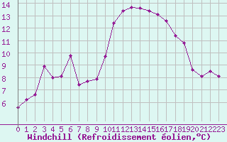 Courbe du refroidissement olien pour La Javie (04)