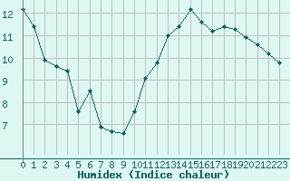 Courbe de l'humidex pour Xert / Chert (Esp)