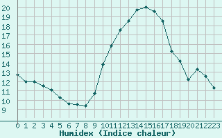 Courbe de l'humidex pour Ile d'Yeu - Saint-Sauveur (85)