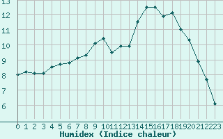 Courbe de l'humidex pour Rouen (76)