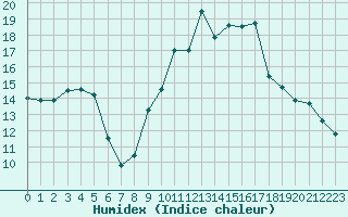 Courbe de l'humidex pour Beauvais (60)