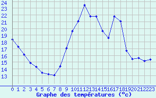 Courbe de tempratures pour Sainte-Genevive-des-Bois (91)