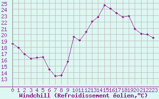 Courbe du refroidissement olien pour Millau (12)