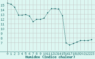 Courbe de l'humidex pour Limoges (87)