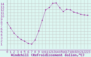 Courbe du refroidissement olien pour Clermont de l
