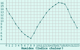 Courbe de l'humidex pour Nris-les-Bains (03)