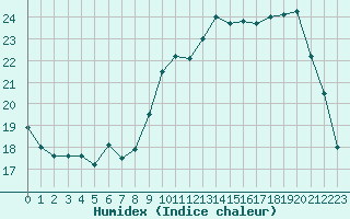 Courbe de l'humidex pour Castellbell i el Vilar (Esp)