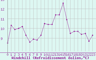 Courbe du refroidissement olien pour Le Mesnil-Esnard (76)